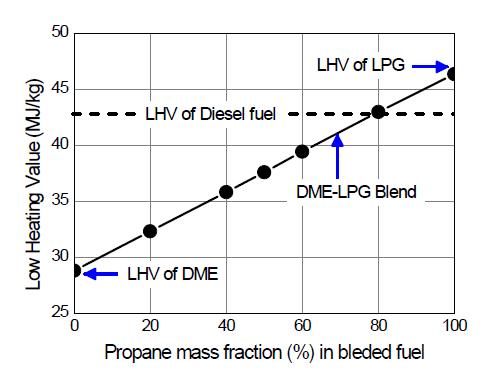 DME와 LPG의 혼합에 따른 발열량 특성