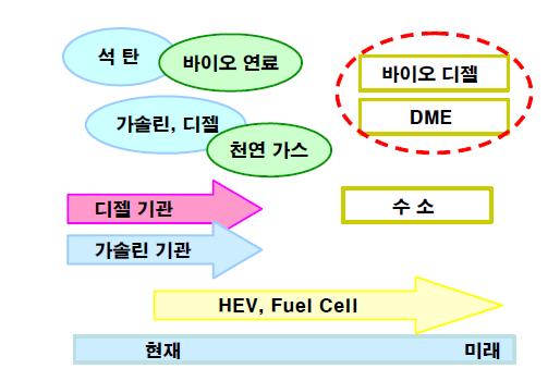 자동차용 연료의 발전 동향