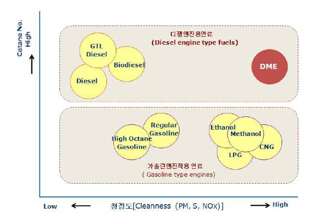 DME연료의 착화성과 배출가스 청정도