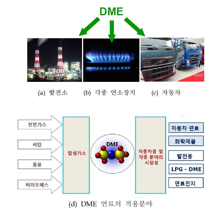 DME 연료의 용도