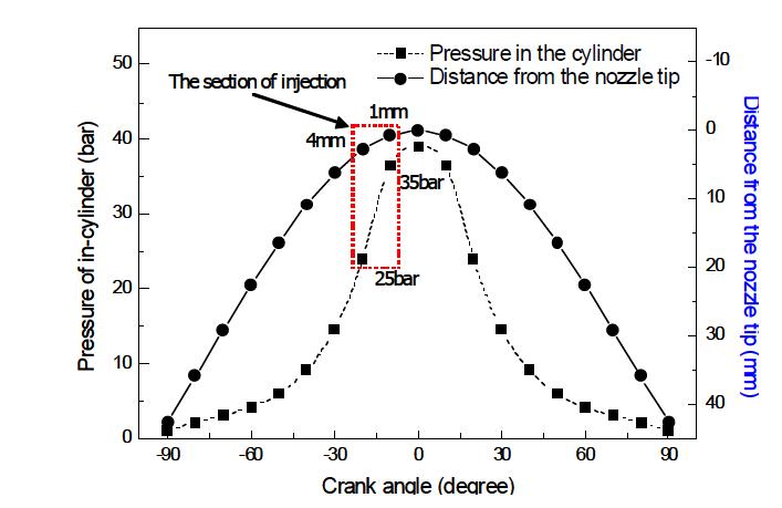 노즐 팁으로부터의 거리와 실린더 압력과의 관계