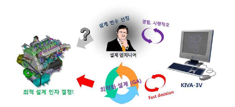 최적화 설계 기법의 엔진 설계 적용의 예