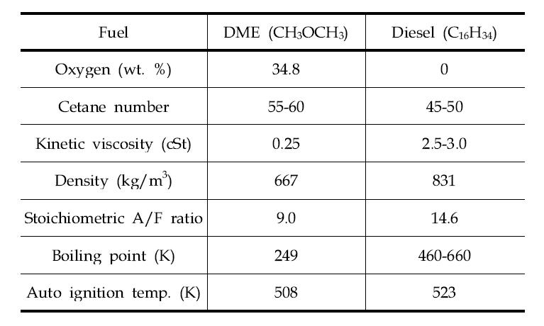 실험 연료의 물성치 비교