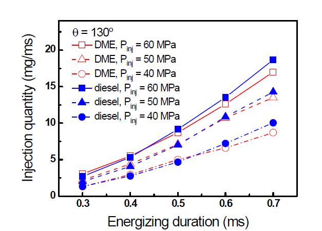 DME 및 디젤 연료의 통전시간에 따른 분사량 비교