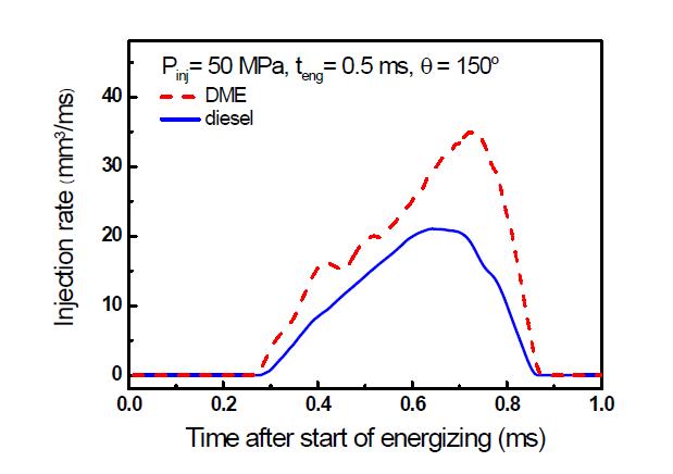 DME 및 디젤 연료의 분사율 비교