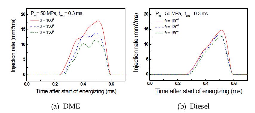DME 및 디젤 연료의 인젝터 분사각에 따른 분사율 비교