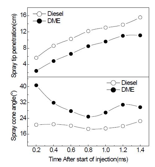 디젤과 DME의 분무발달과정의 정량적 비교