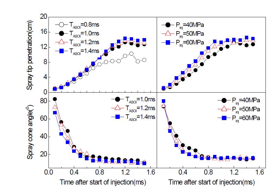 DME의 분사 압력 및 분사기간에 따른 분무발달과정의 비교