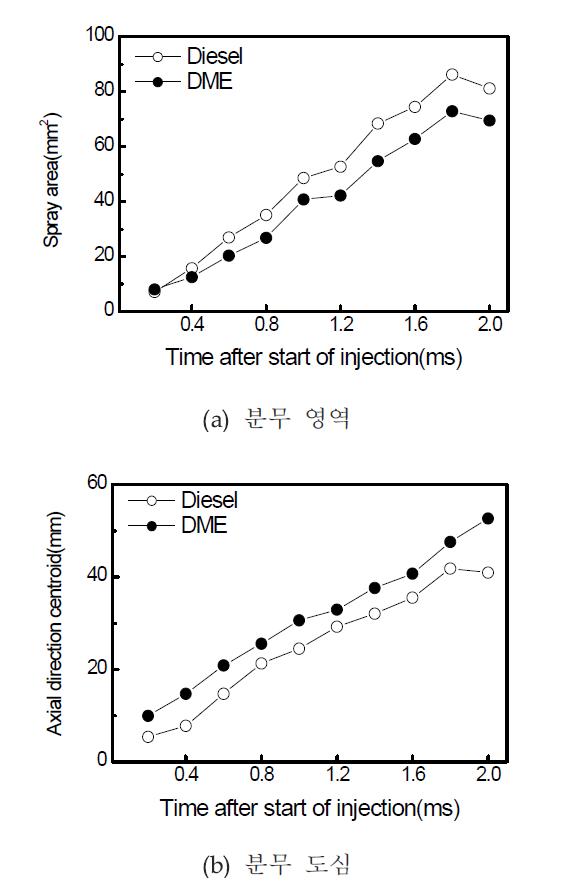 디젤과 DME의 분무 영역 및 분무 도심의 비교