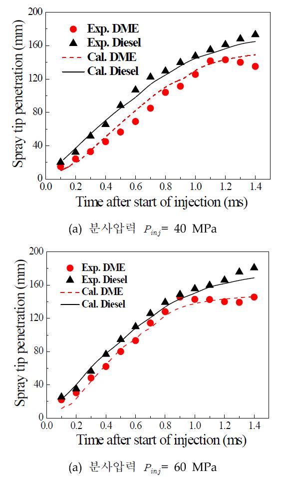 디젤 및 DME 연료의 분무 도달 거리의 실험 및 수치해석 결과 비교