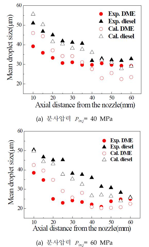 디젤 및 DME 연료의 평균분무입경크기의 실험 및 수치해석 결과비교