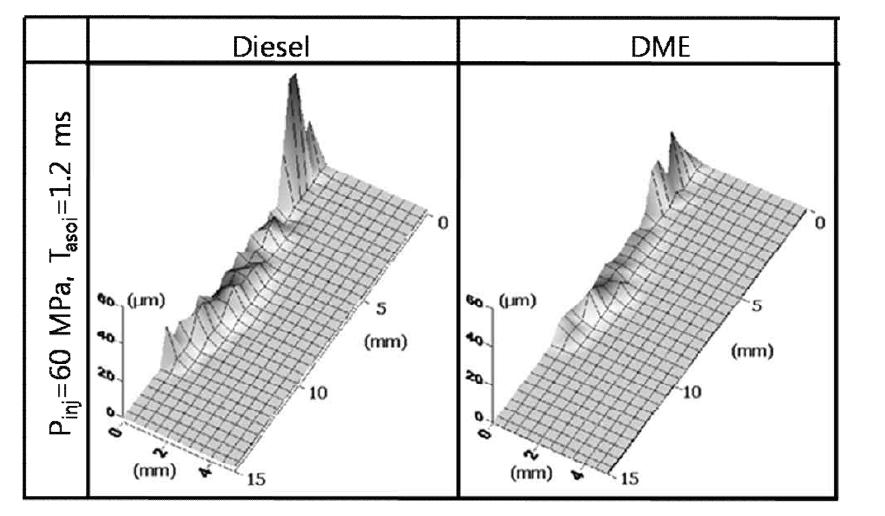 디젤 연료 및 DME 연료의 평균 분무 입경의 공간 분포