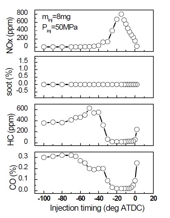 DME 연료의 분사시기에 따른 연소 특성 분석