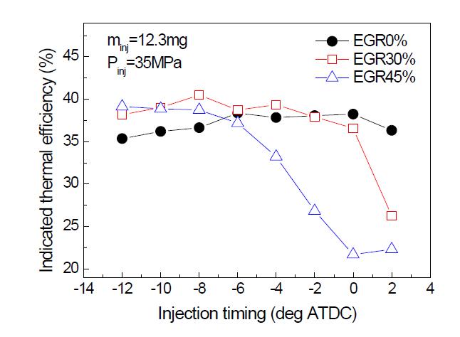 DME의 EGR율에 따른 열효율 특성