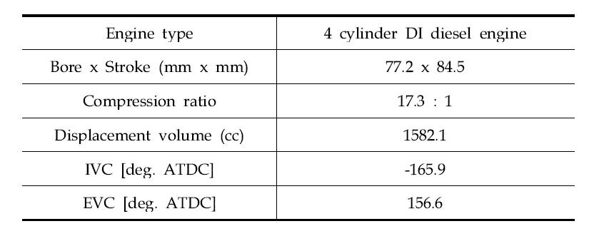 실험에 사용된 엔진의 제원