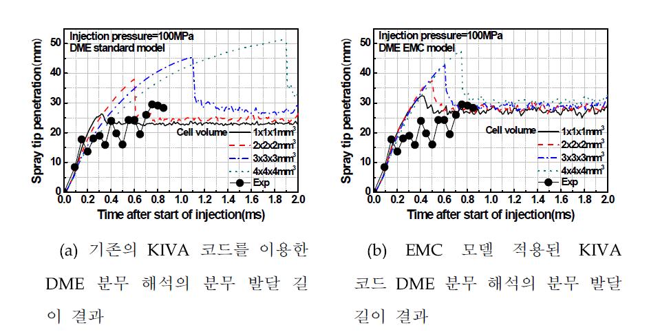 DME 분무 시뮬레이션의 격자 의존성 해석