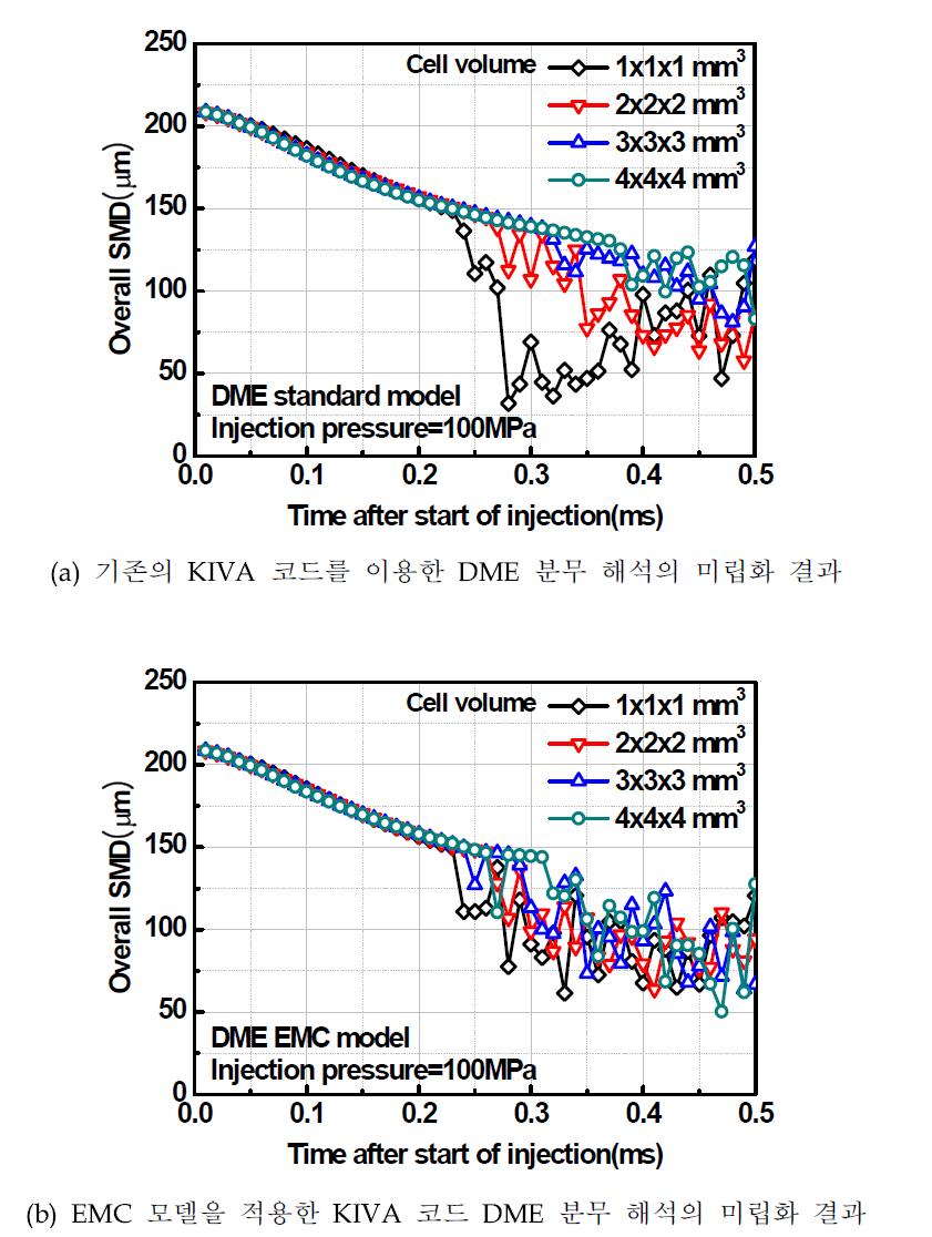 DME 분무의 미립화 예측 결과의 격자 의존성 해석