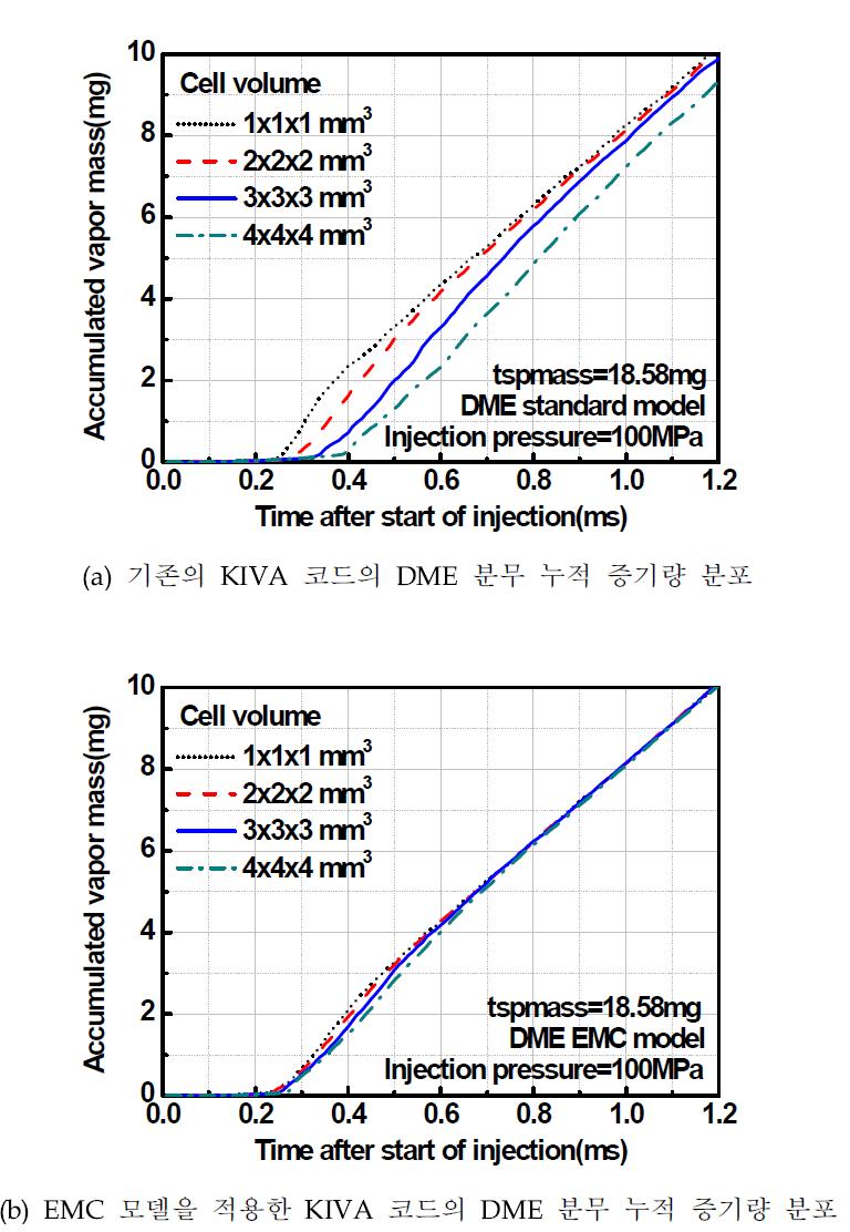 DME 분무의 누적 증기량 해석의 격자 의존성 특성 비교