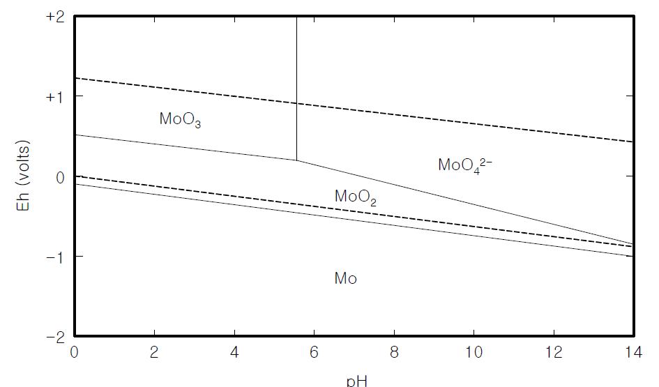 0.1M Mo, 0.5M NH4OH에서의 Eh-pH diagram