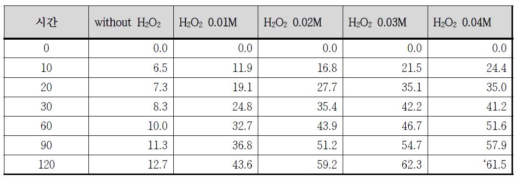 H2O2 농도에 따른 Ni의 leaching 효율