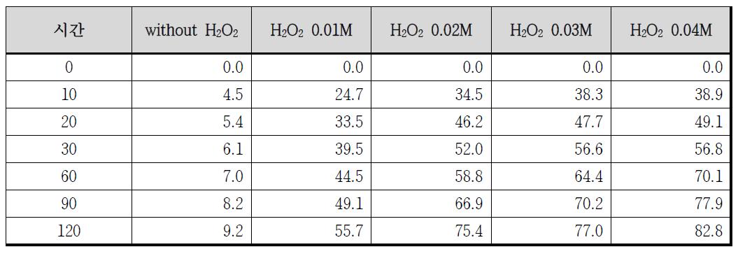 H2O2 농도에 따른 Co의 leaching 효율