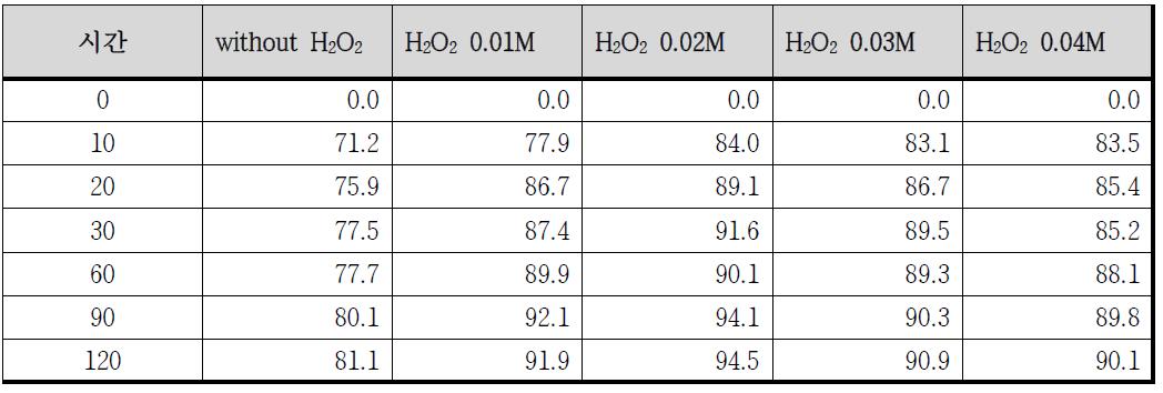 H2O2 농도에 따른 Cu의 leaching 효율