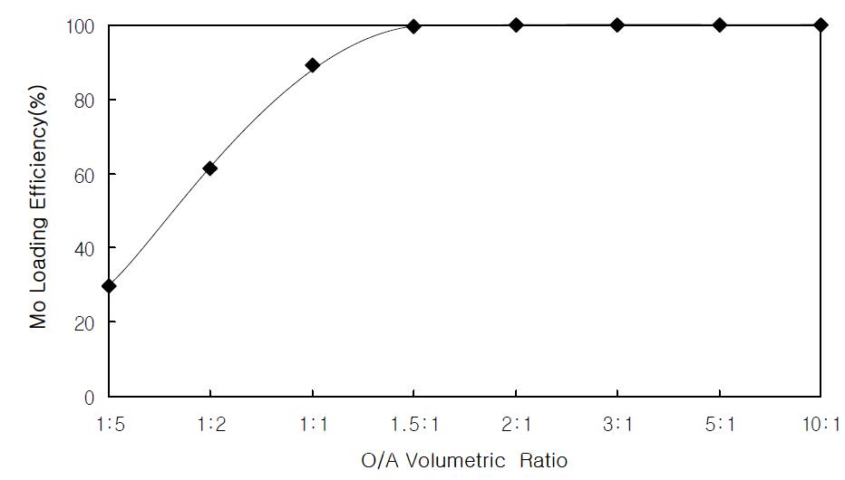 Graph of molybdenum loading efficiency