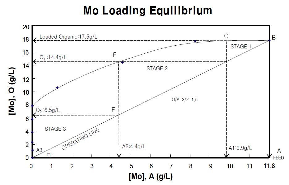 McCabe-Thiele diagram show the equilibrium and operating lines for the Molybdenum loading