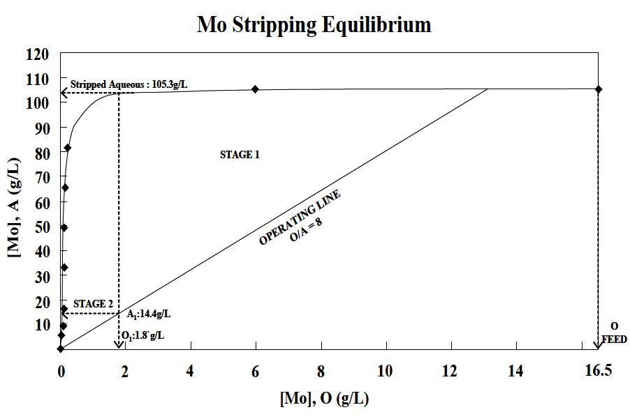 McCabe-Thiele diagram showing the equilibrium and operating lines for the Molybdenum stripping