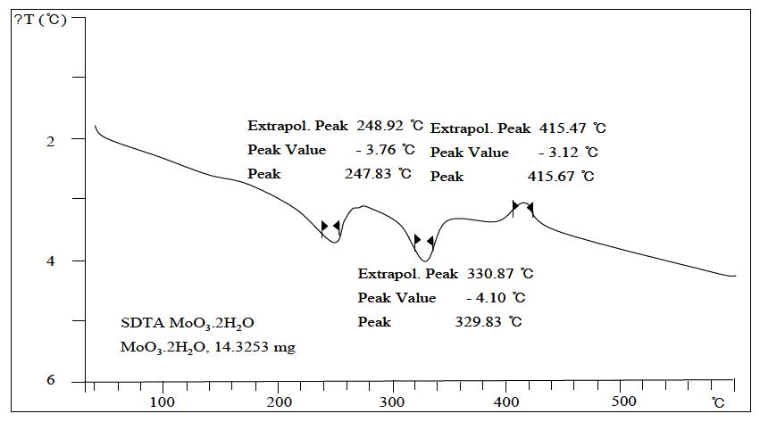 DTA pattern of precipitated MoO3․2H2O recovered using HNO3