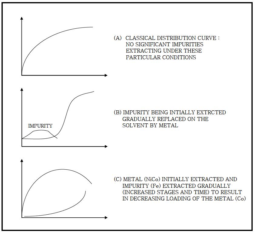 Some different equilibrium curves as determined by impurities
