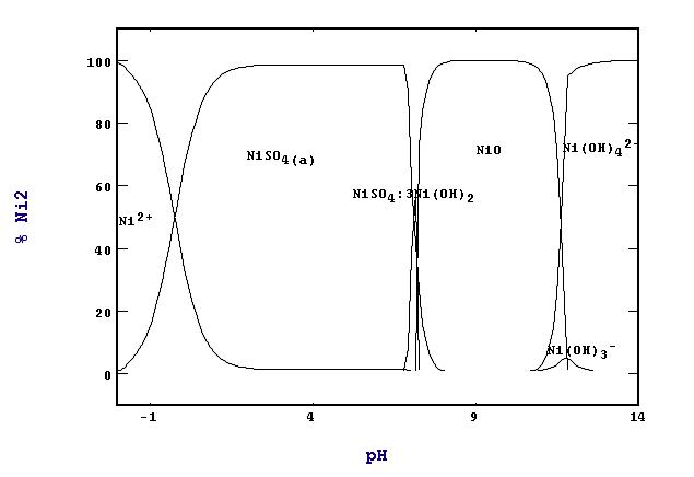 0.01M Ni, 1M S 상태에서의 pH-Distribution