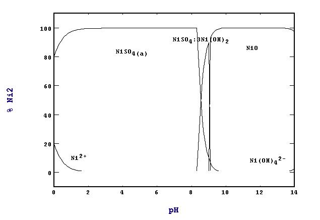 0.01M Ni, 1M S, 3M N상태에서의 pH-Distribution
