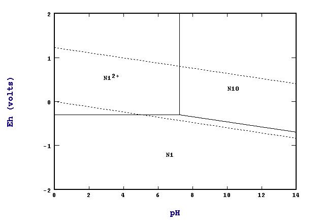 0.01M Ni, 1M Cl 상태에서의 Eh-pH Diagram