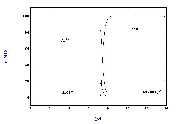 0.01M Ni, 1M Cl 상태에서의 pH-Distribution