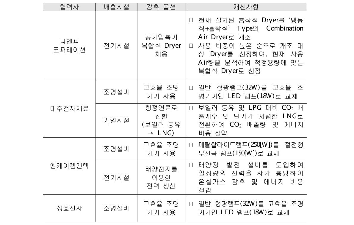 협력사별 감축 옵션