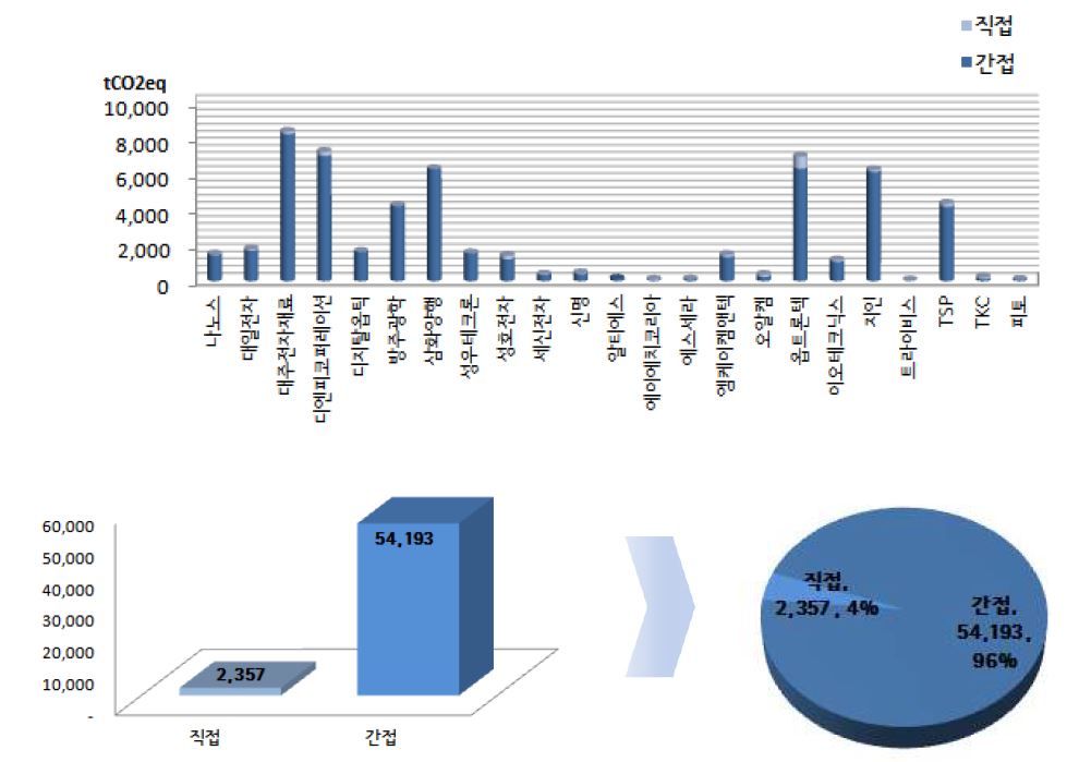 1차년도 온실가스 배출량 종합