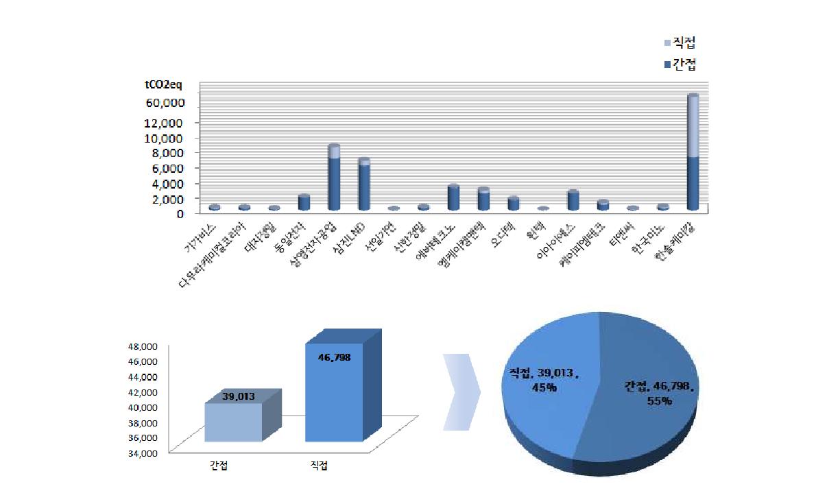 2차년도 온실가스 배출량 종합