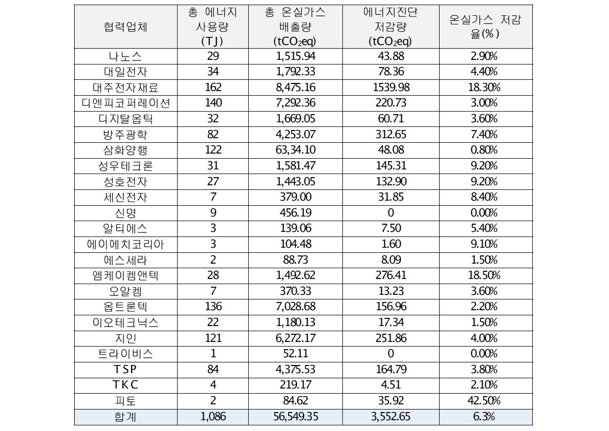 1차년도 협력사별 에너지 사용량 및 온실가스 배출 현황