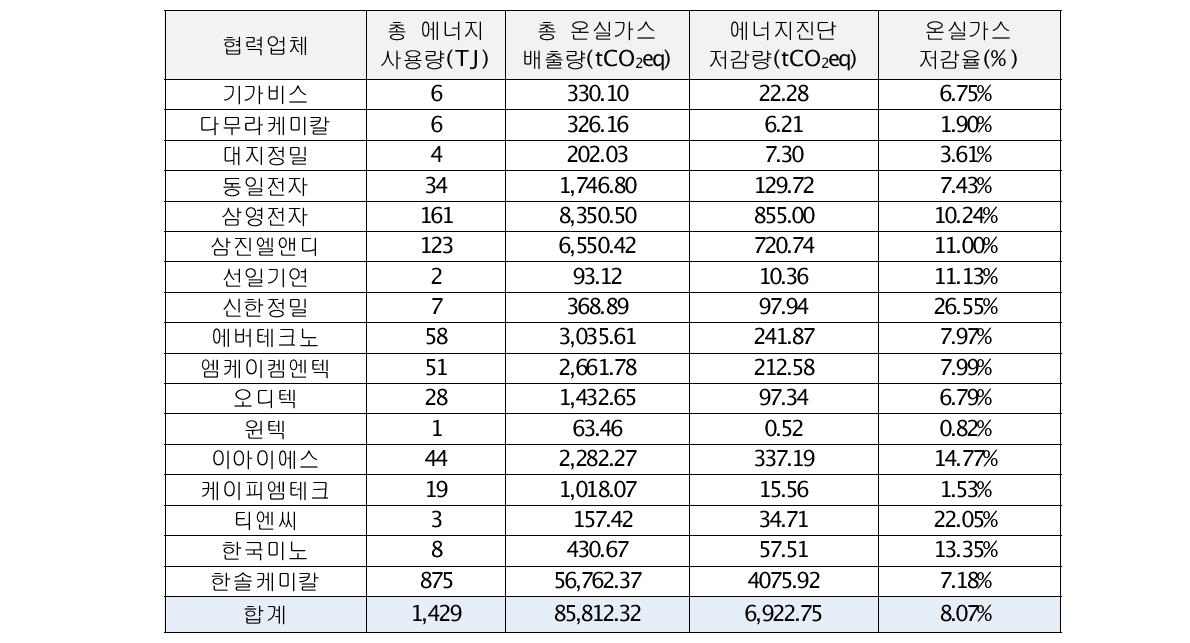 2차년도 협력사별 에너지 사용량 및 온실가스 배출 현황