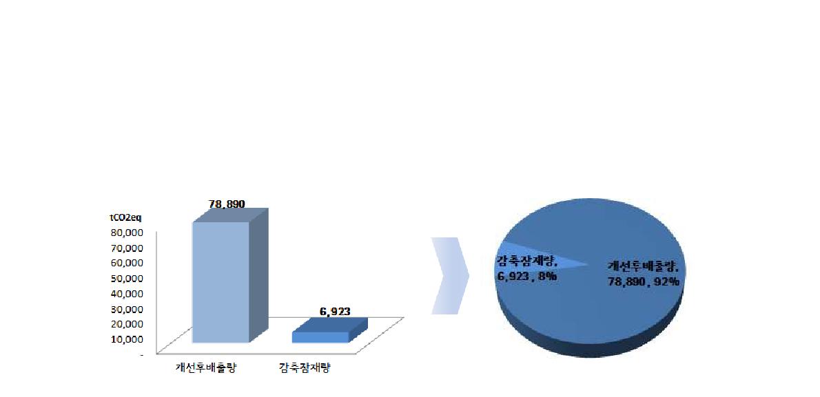 2차년도 에너지 진단 감축율을 적용한 온실가스 감축 잠재량