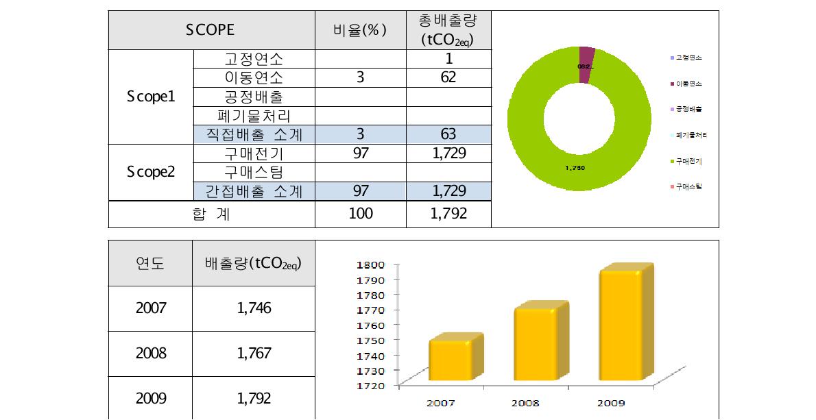 대일전자 온실가스 배출량 산정 결과