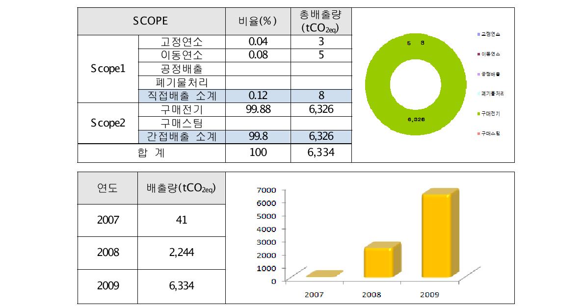 삼화양행 온실가스 배출량 산정 결과