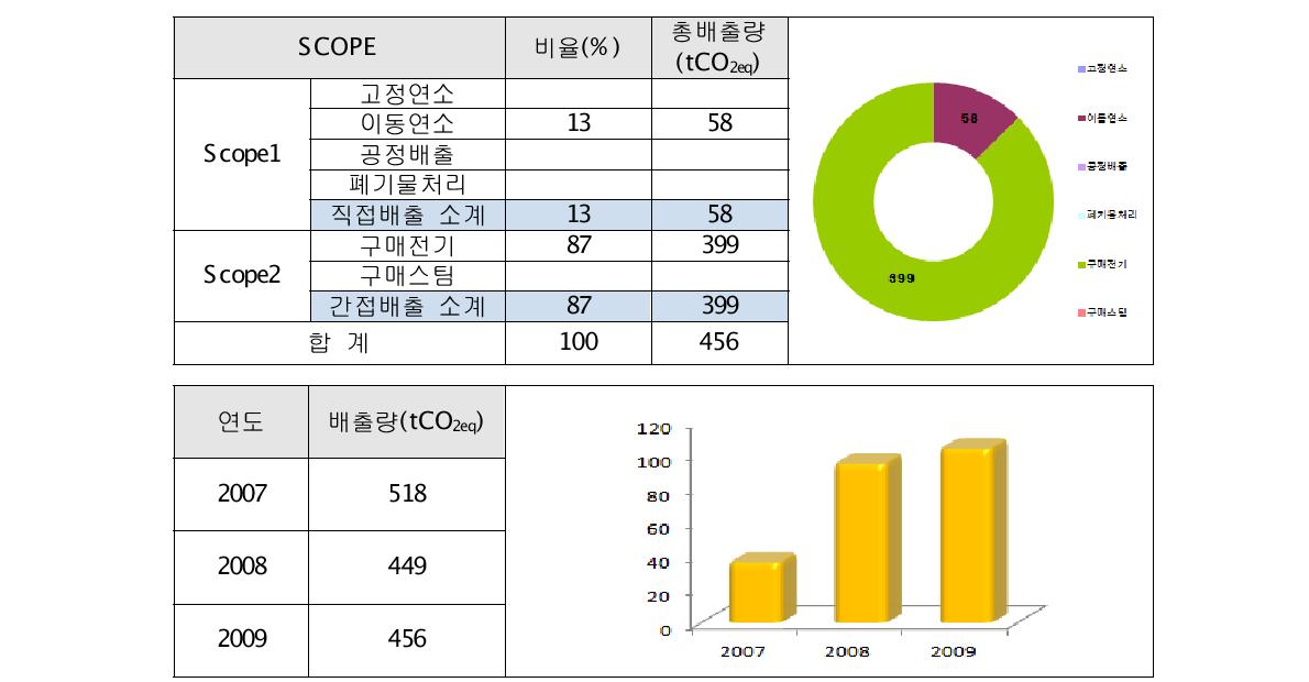 신명 온실가스 배출량 산정 결과