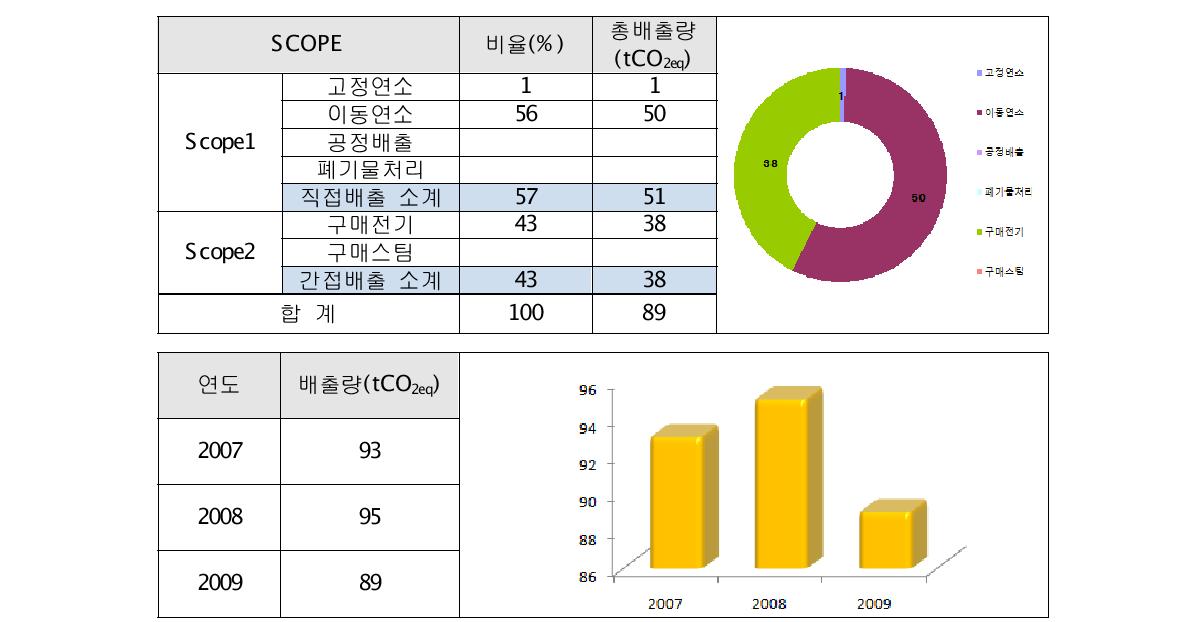 에이에치코리아 온실가스 배출량 산정 결과