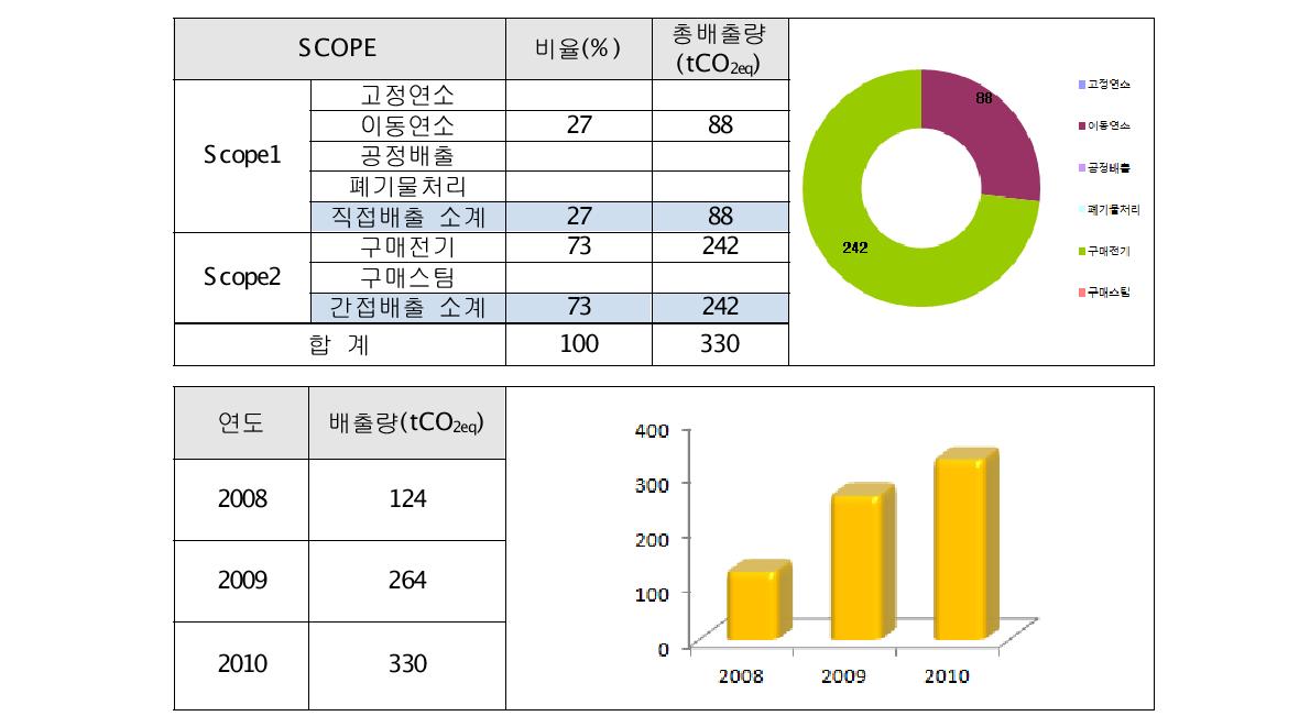 기가비스 온실가스 배출량 산정 결과