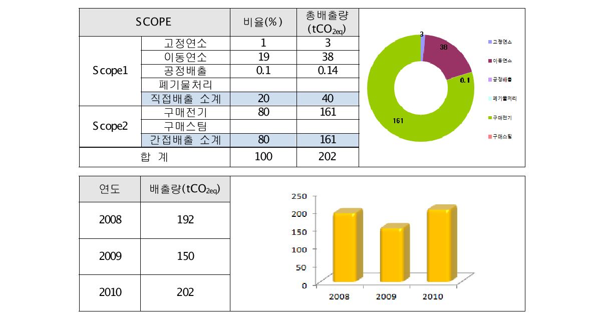 대지정밀 온실가스 배출량 산정 결과