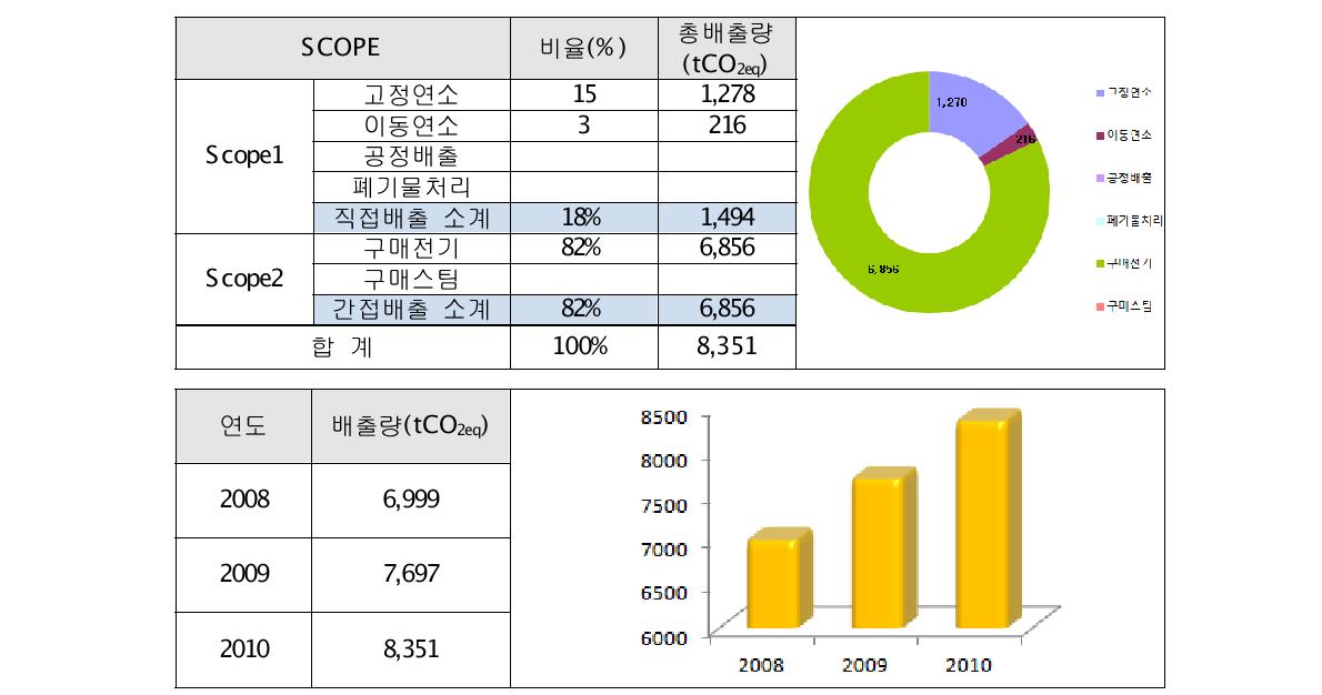 삼영전자공업 온실가스 배출량 산정 결과