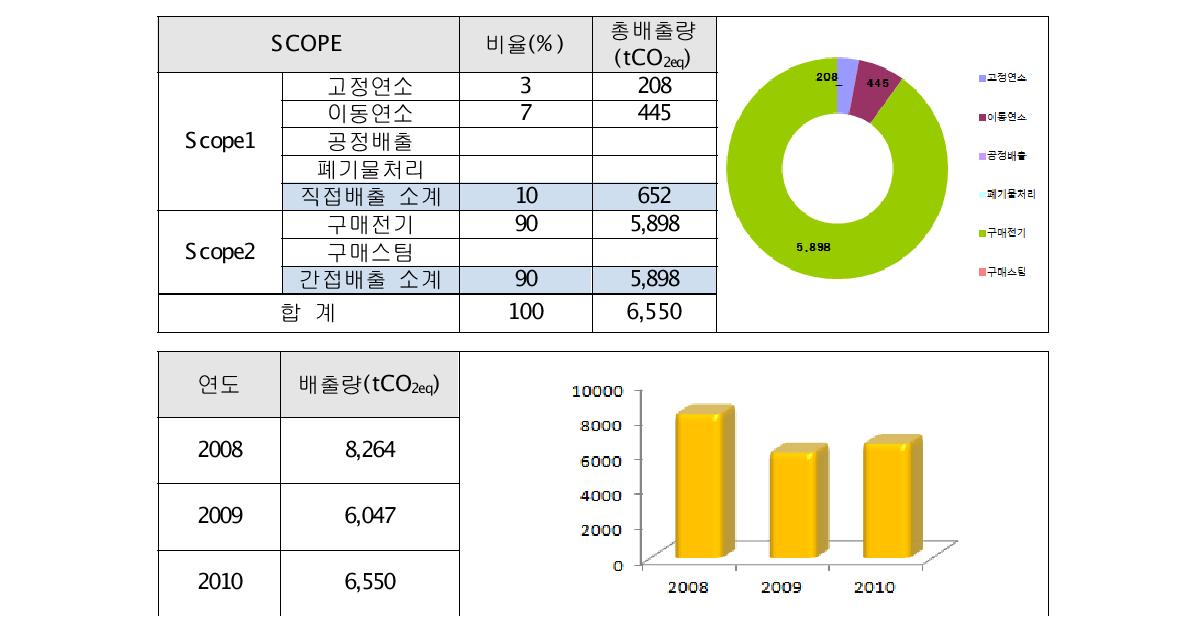 삼진엘앤디 온실가스 배출량 산정 결과