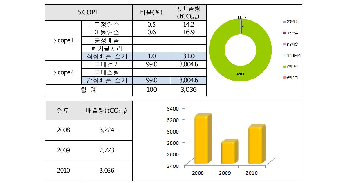 에버테크노 온실가스 배출량 산정 결과